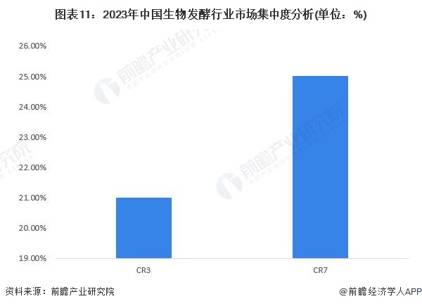 图表11：2023年中国生物发酵行业市场集中度分析