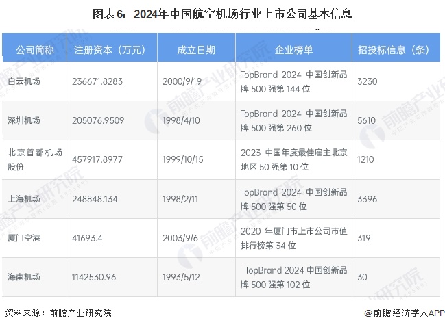 图表6：2024年中国航空机场行业上市公司基本信息