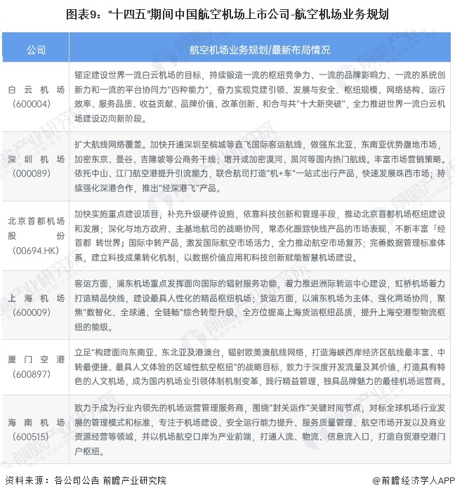 图表9：“十四五”期间中国航空机场上市公司-航空机场业务规划