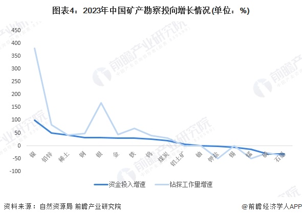 圖表4：2023年中國礦產(chǎn)勘察投向增長情況(單位：%)