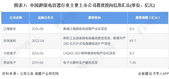 图表7：中国超级电容器行业主要上市公司募资投向信息汇总(单位：亿元)