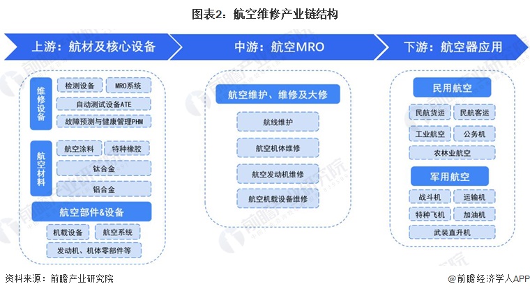 圖表2：航空維修產(chǎn)業(yè)鏈結(jié)構(gòu)