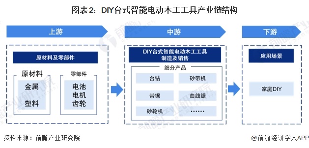 图表2：DIY台式智能电动木工工具产业链结构