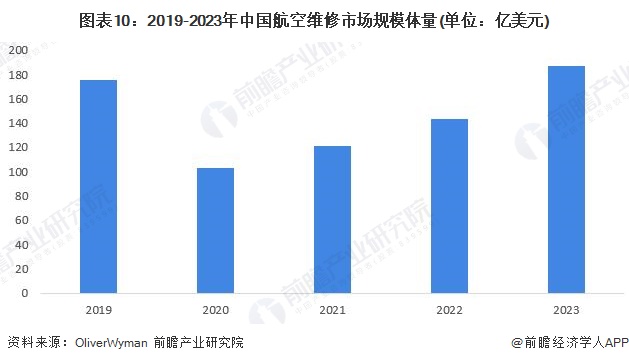 圖表10：2019-2023年中國航空維修市場規(guī)模體量(單位：億美元)