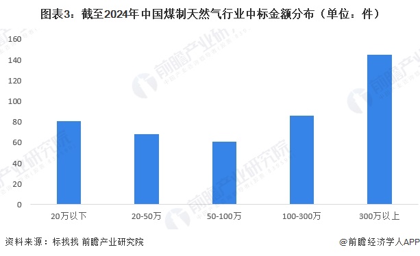 圖表3：截至2024年中國煤制天然氣行業(yè)中標金額分布（單位：件）