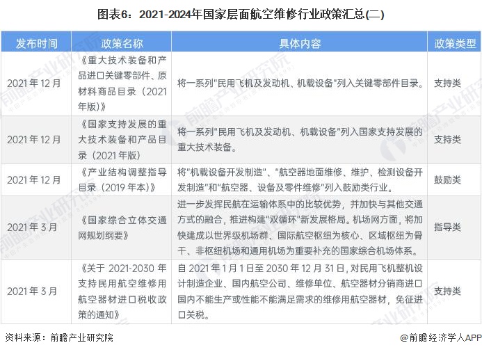 圖表6：2021-2024年國家層面航空維修行業(yè)政策匯總(二)