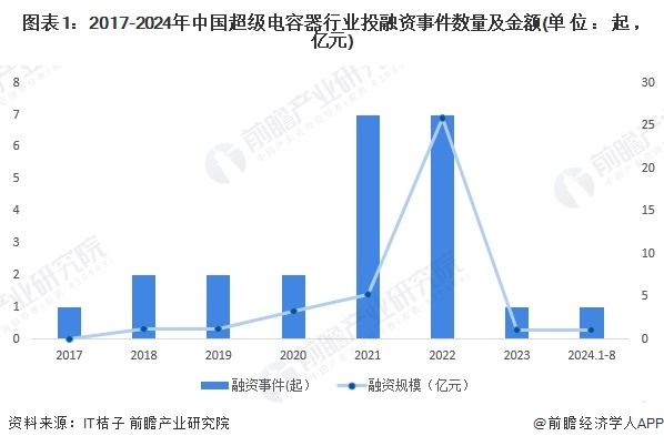 图表1：2017-2024年中国超级电容器行业投融资事件数量及金额(单位：起，亿元)