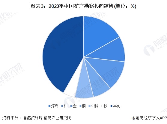 图表3：2023年中国矿产勘察投向结构(单位：%)