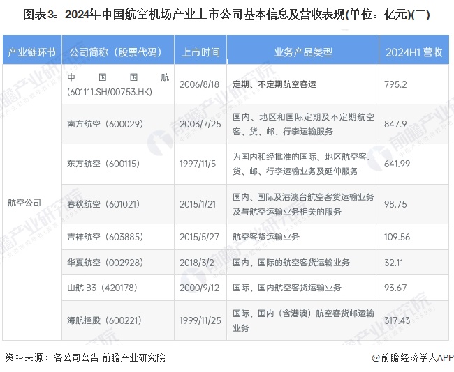 图表3：2024年中国航空机场产业上市公司基本信息及营收表现(单位：亿元)(二)