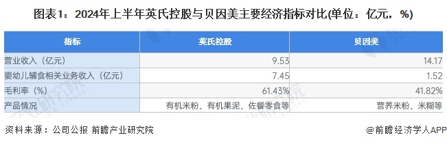 图表1：2024年上半年英氏控股与贝因美主要经济指标对比(单位：亿元，%)