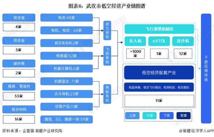 圖表6：武漢市低空經(jīng)濟產(chǎn)業(yè)鏈圖譜