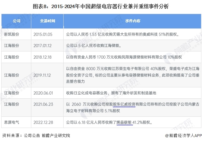 图表8：2015-2024年中国超级电容器行业兼并重组事件分析