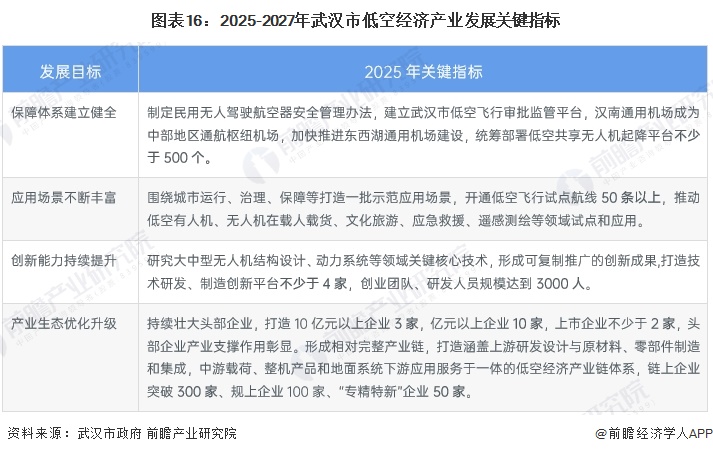 圖表16：2025-2027年武漢市低空經(jīng)濟產(chǎn)業(yè)發(fā)展關(guān)鍵指標