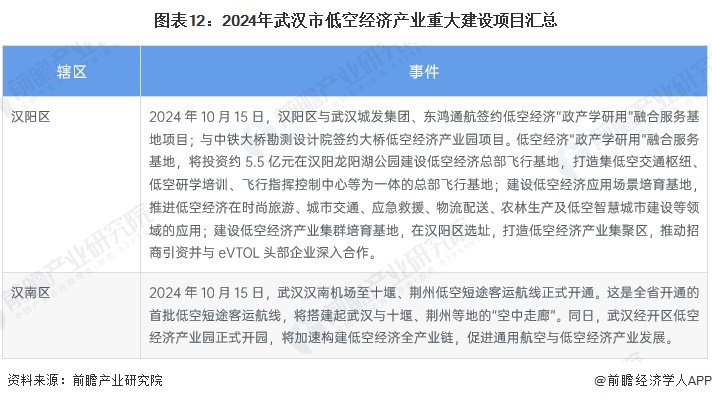 圖表12：2024年武漢市低空經(jīng)濟產(chǎn)業(yè)重大建設(shè)項目匯總