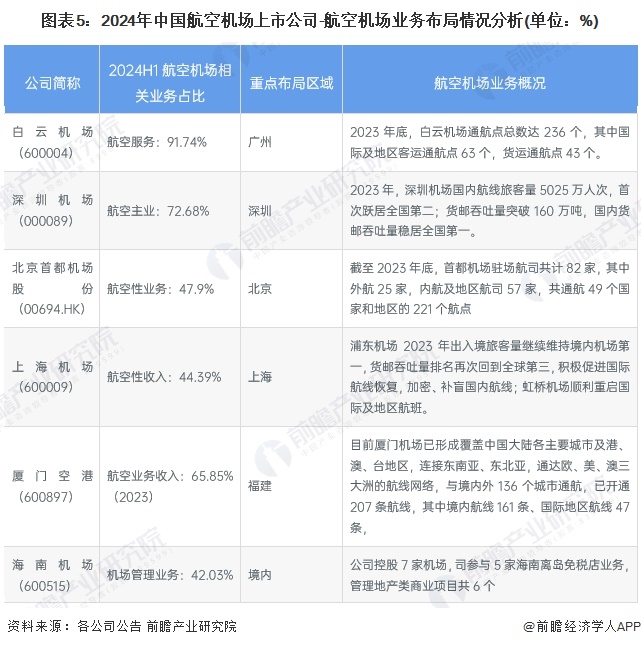 图表5：2024年中国航空机场上市公司-航空机场业务布局情况分析(单位：%)