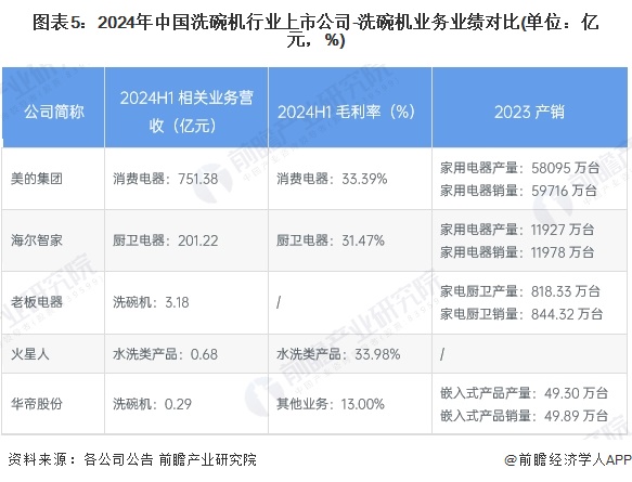 图表5：2024年中国洗碗机行业上市公司-洗碗机业务业绩对比(单位：亿元，%)