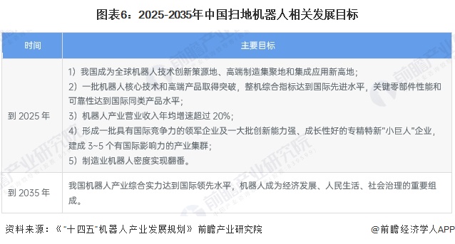 图表6：2025-2035年中国扫地机器人相关发展目标