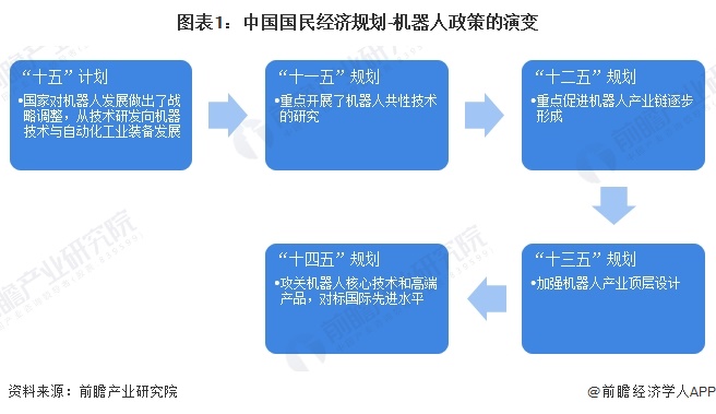 图表1：中国国民经济规划-机器人政策的演变