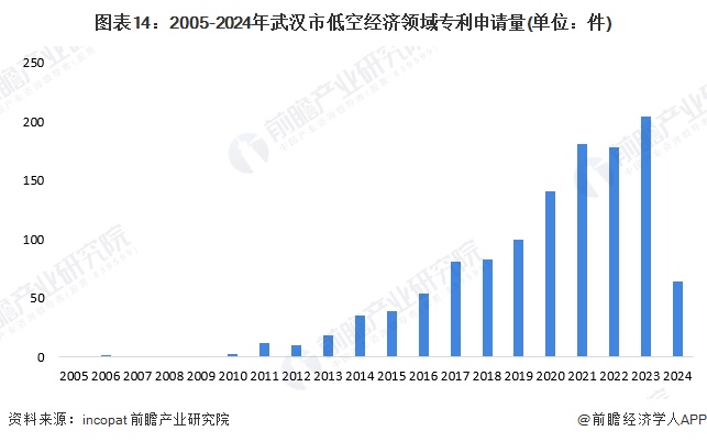 图表14：2005-2024年武汉市低空经济领域专利申请量(单位：件)