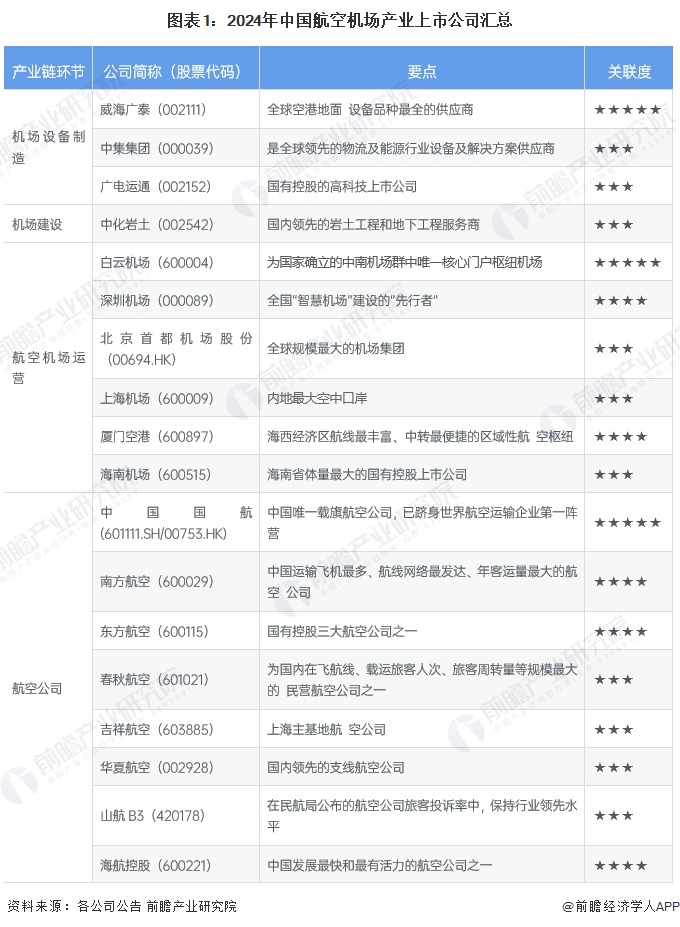 图表1：2024年中国航空机场产业上市公司汇总