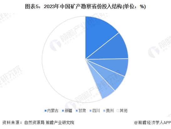 圖表5：2023年中國礦產(chǎn)勘察省份投入結(jié)構(gòu)(單位：%)