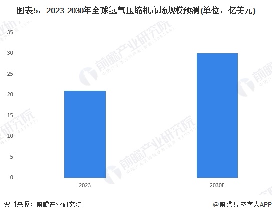 图表5：2023-2030年全球氢气压缩机市场规模预测(单位：亿美元)