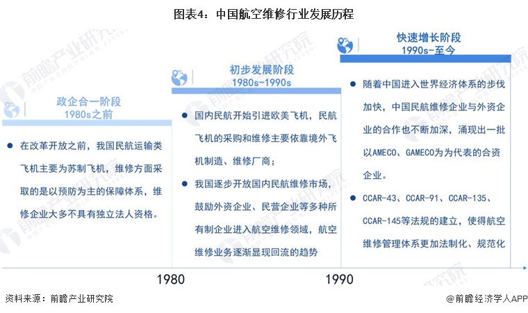 圖表4：中國航空維修行業(yè)發(fā)展歷程