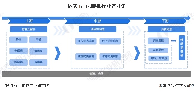 图表1：洗碗机行业产业链