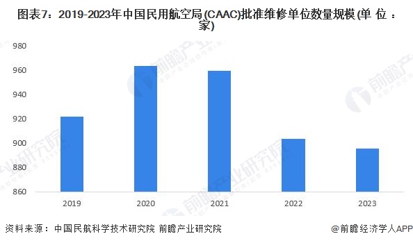 图表7：2019-2023年中国民用航空局(CAAC)批准维修单位数量规模(单位：家)