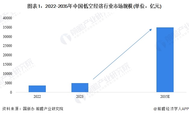 图表1：2022-2035年中国低空经济行业市场规模(单位：亿元)