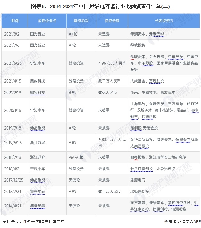 图表6：2014-2024年中国超级电容器行业投融资事件汇总(二)