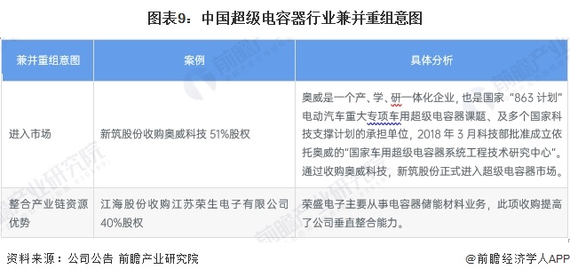 图表9：中国超级电容器行业兼并重组意图