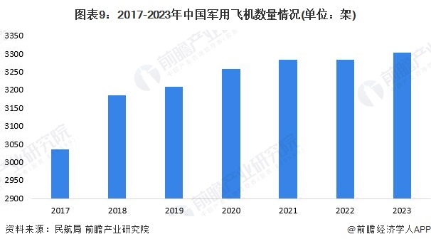 图表9：2017-2023年中国军用飞机数量情况(单位：架)