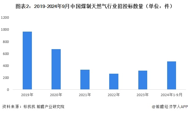 图表2：2019-2024年9月中国煤制天然气行业招投标数量（单位：件）