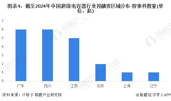 图表4：截至2024年中国超级电容器行业投融资区域分布-按事件数量(单位：起)