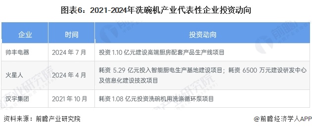 图表6：2021-2024年洗碗机产业代表性企业投资动向