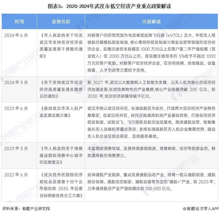 图表5：2020-2024年武汉市低空经济产业重点政策解读