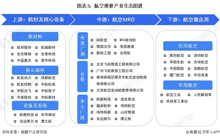 圖表3：航空維修產(chǎn)業(yè)生態(tài)圖譜