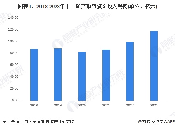 圖表1：2018-2023年中國礦產(chǎn)勘查資金投入規(guī)模(單位：億元)