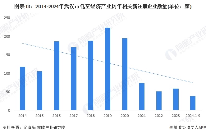 圖表13：2014-2024年武漢市低空經(jīng)濟產(chǎn)業(yè)歷年相關(guān)新注冊企業(yè)數(shù)量(單位：家)