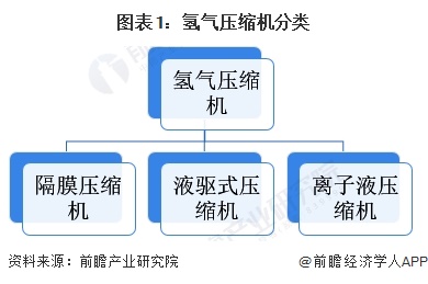 图表1：氢气压缩机分类