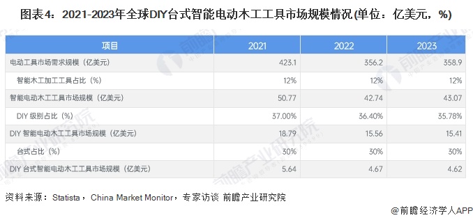 图表4：2021-2023年全球DIY台式智能电动木工工具市场规模情况(单位：亿美元，%)