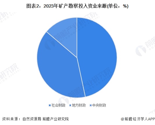 图表2：2023年矿产勘察投入资金来源(单位：%)