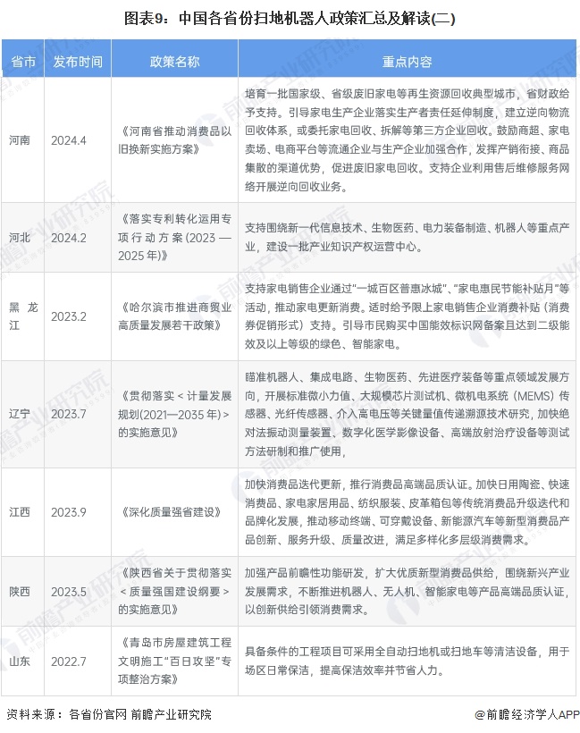 图表9：中国各省份扫地机器人政策汇总及解读(二)