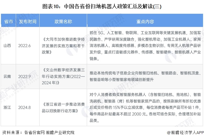 图表10：中国各省份扫地机器人政策汇总及解读(三)