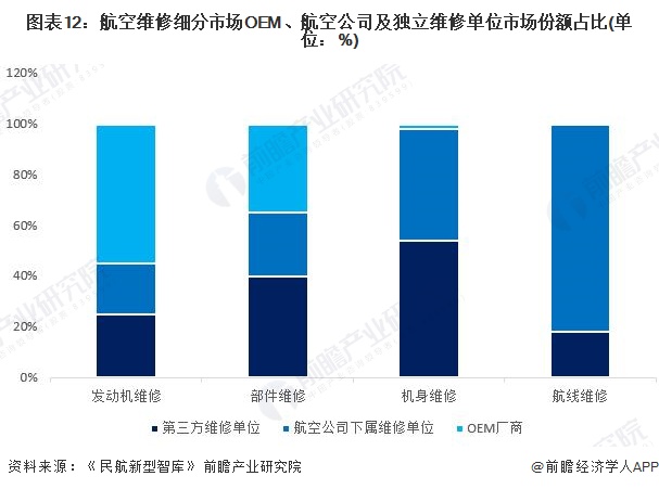 图表12：航空维修细分市场OEM、航空公司及独立维修单位市场份额占比(单位：%)