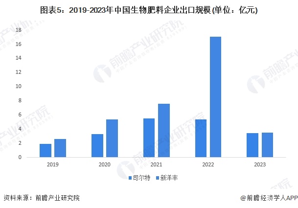 图表5：2019-2023年中国生物肥料企业出口规模(单位：亿元)