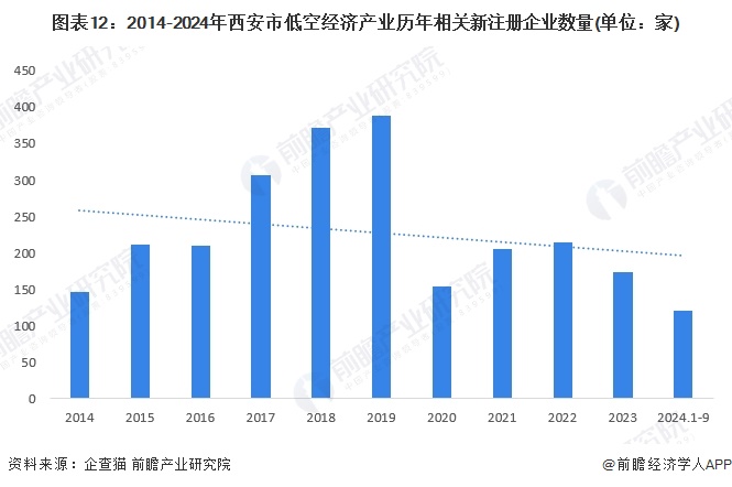 圖表12：2014-2024年西安市低空經(jīng)濟(jì)產(chǎn)業(yè)歷年相關(guān)新注冊(cè)企業(yè)數(shù)量(單位：家)