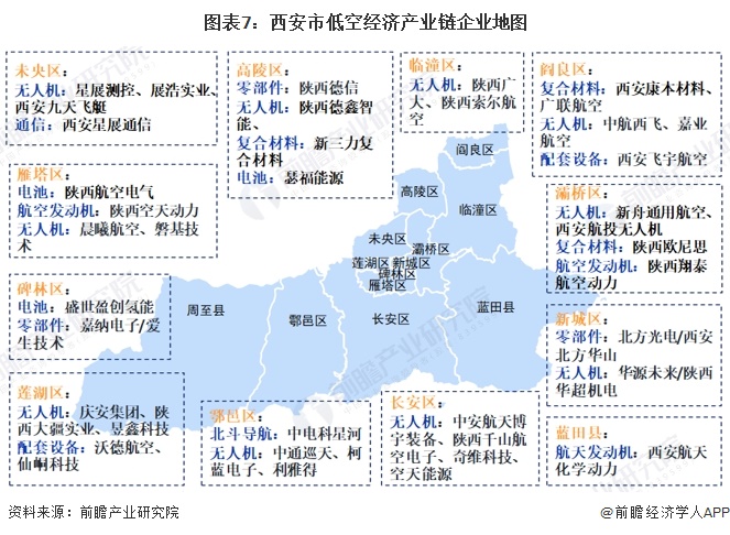 圖表7：西安市低空經(jīng)濟(jì)產(chǎn)業(yè)鏈企業(yè)地圖