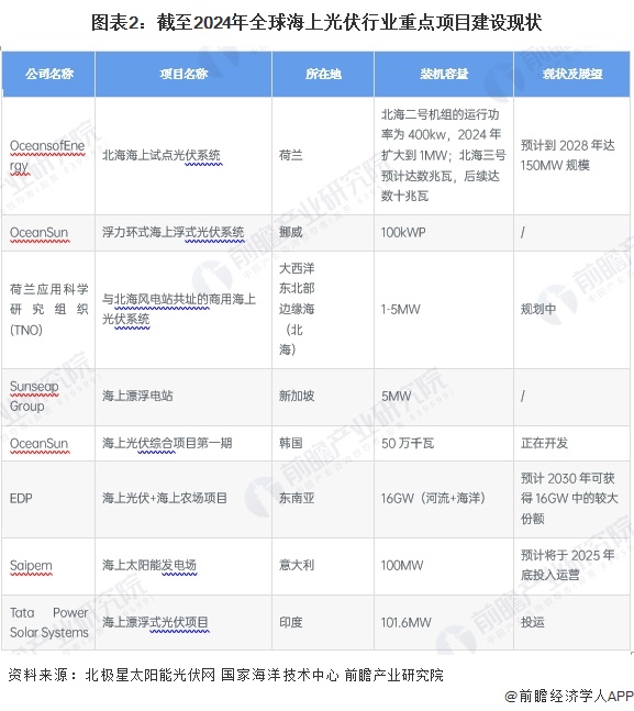 图表2：截至2024年全球海上光伏行业重点项目建设现状